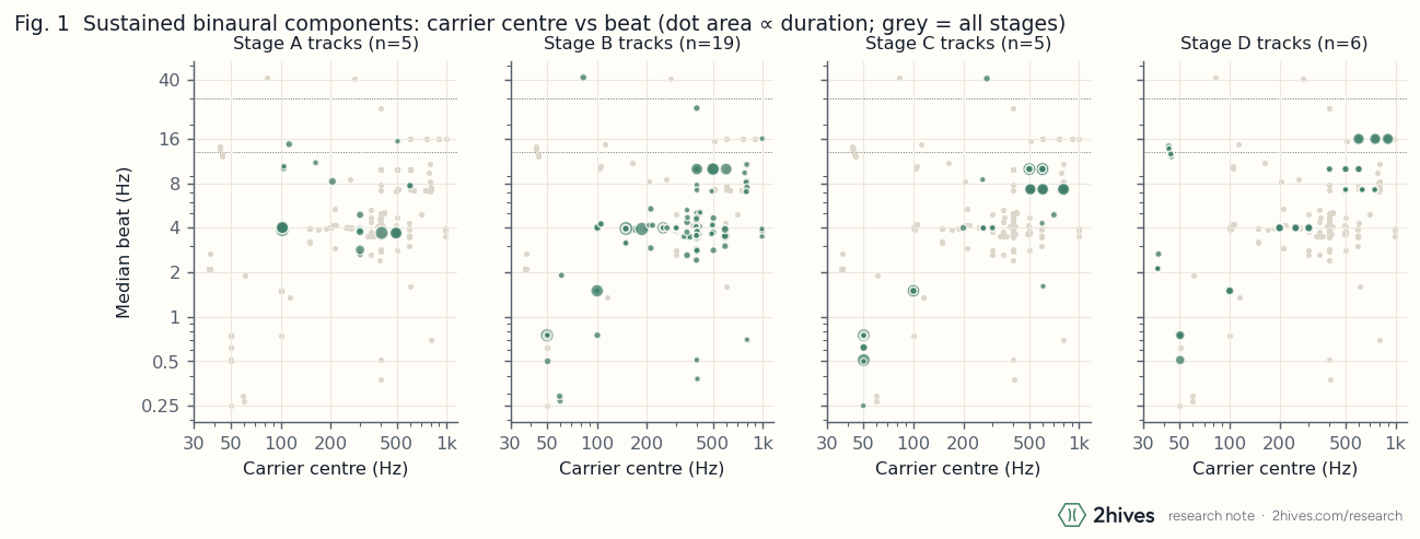Beat frequency rises with carrier frequency