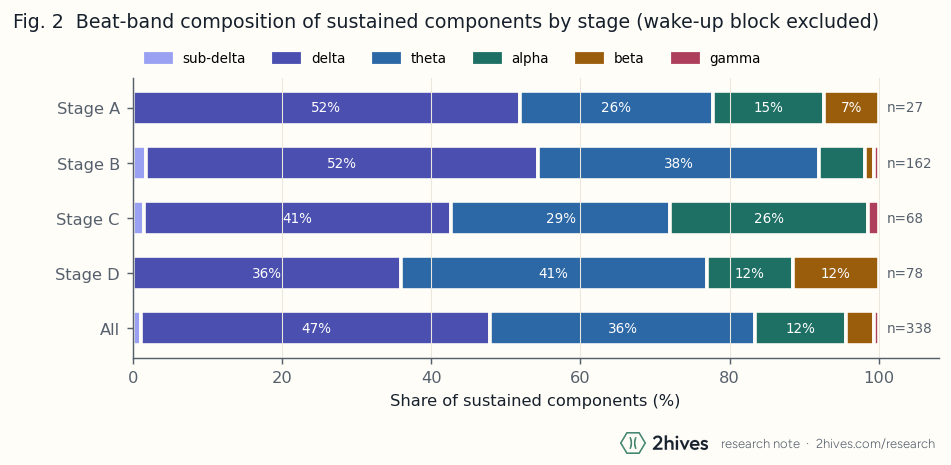 Beat-band shares of main-body components by stage