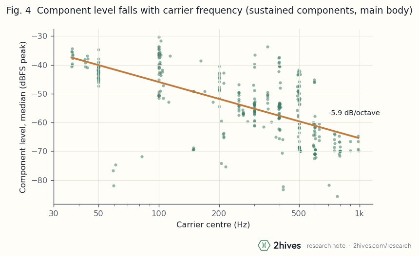 Tone level against carrier frequency with a log-frequency fit