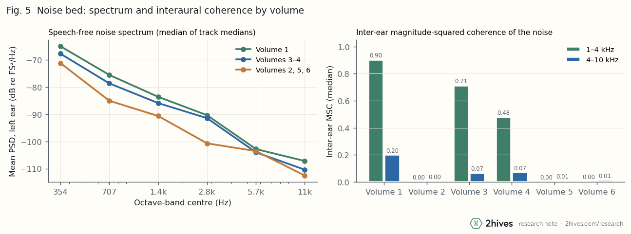 Measured noise spectrum and inter-ear coherence